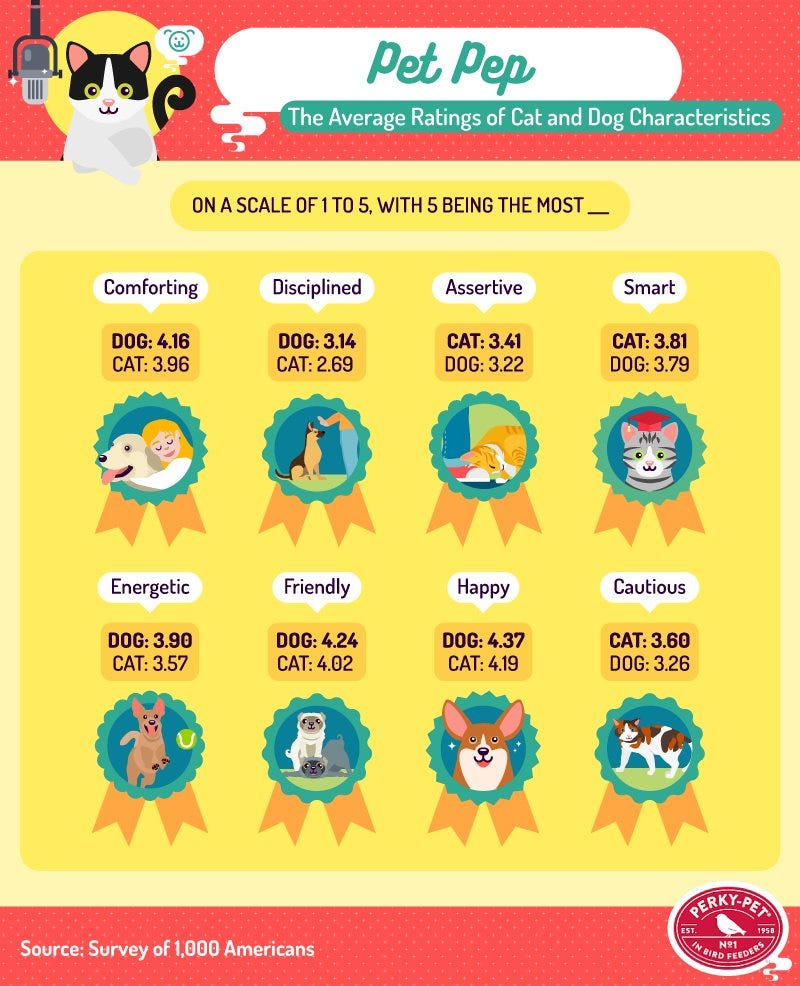 Rating of Cat and Dog Characteristics