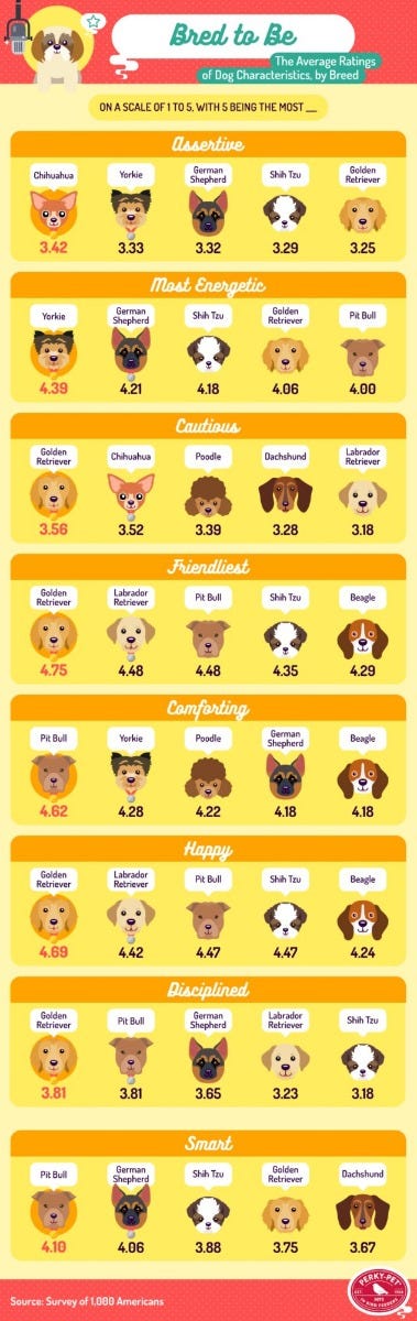 Ratings of Dog Characteristics by Breed