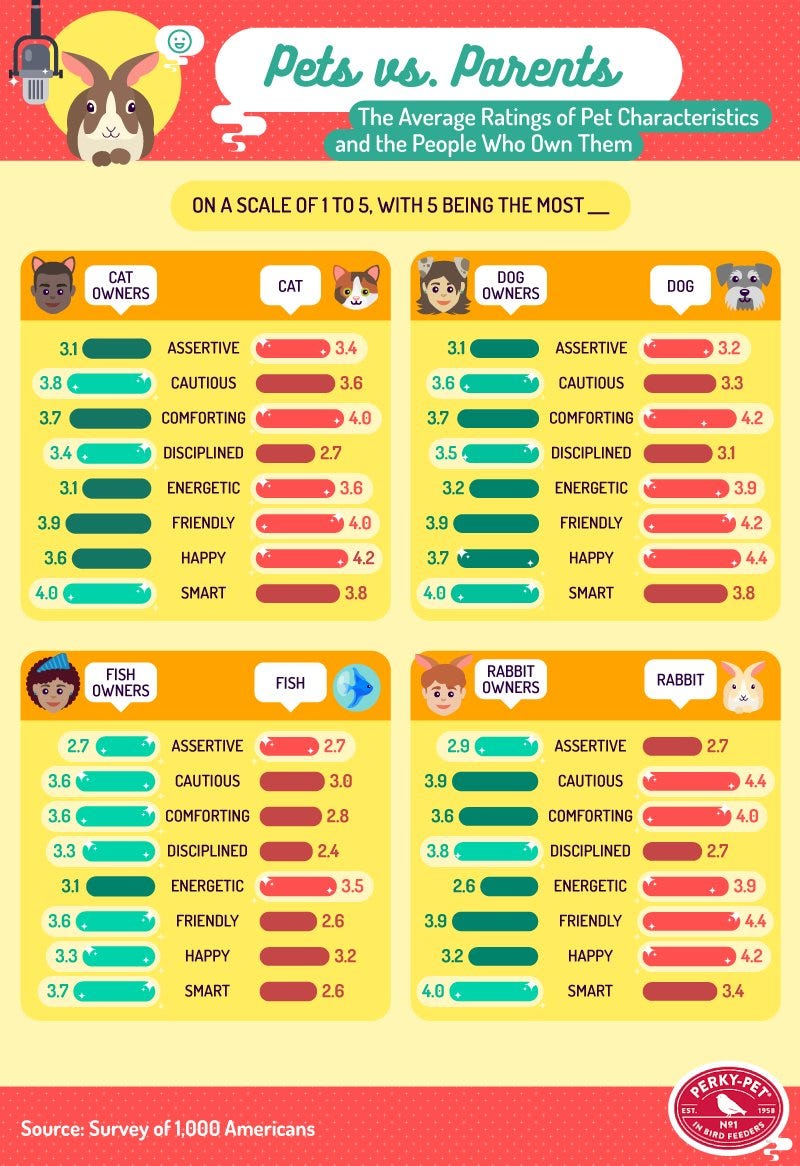 Average Ratings of Pet Characteristics and the People Who Own Them