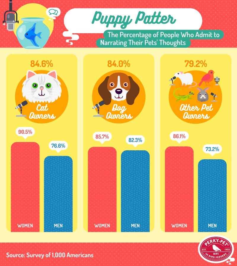 Percentage of People Who Admit to Narrating Their Pets' Thoughts